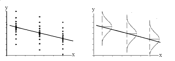 Linear Regression Y