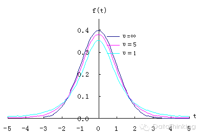 t-distribution