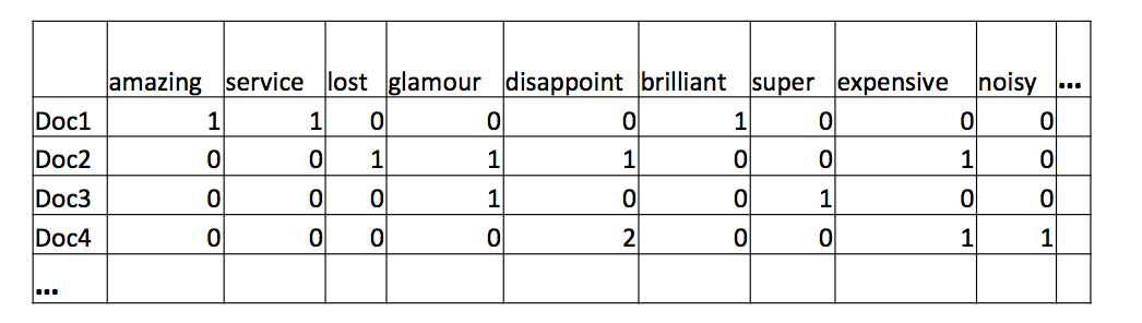 Term Frequency