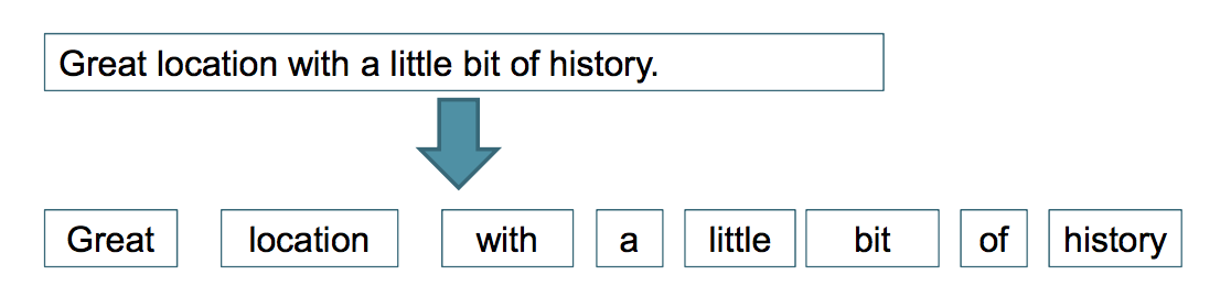 Word Tokenize